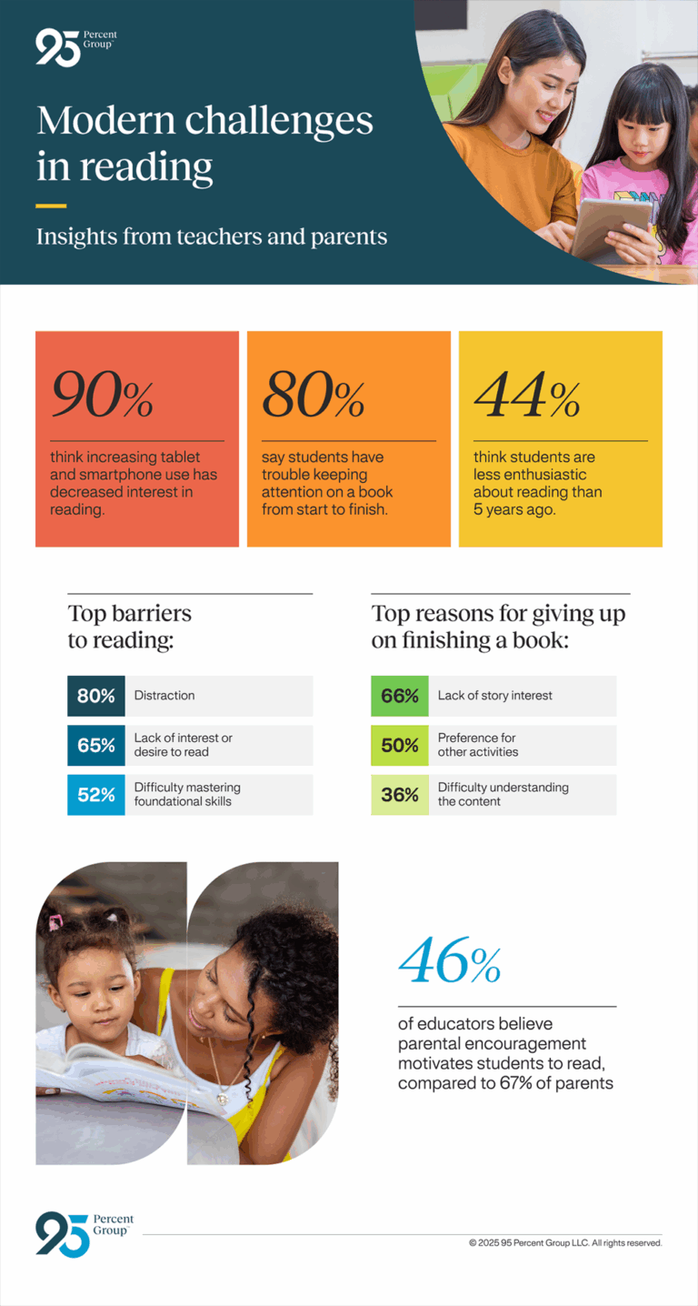 Reading challenges statistics from parents and teachers - survey by 95percentgroup.com